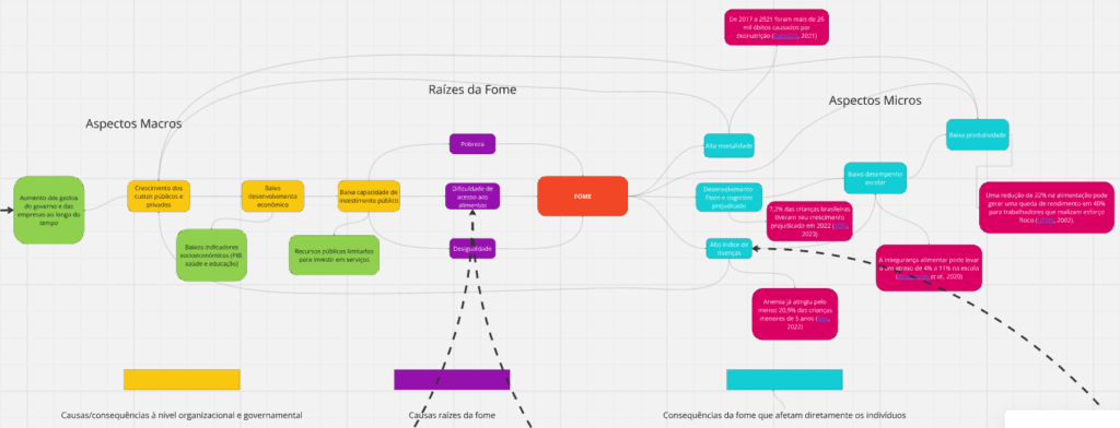 O ciclo da fome. Fonte: Pacto Contra a Fome